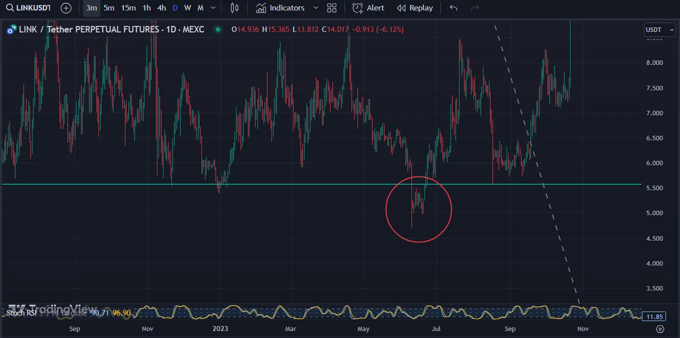 Leverage Trading Stop Loss Triggers Leverage Trading Stop Loss Triggers