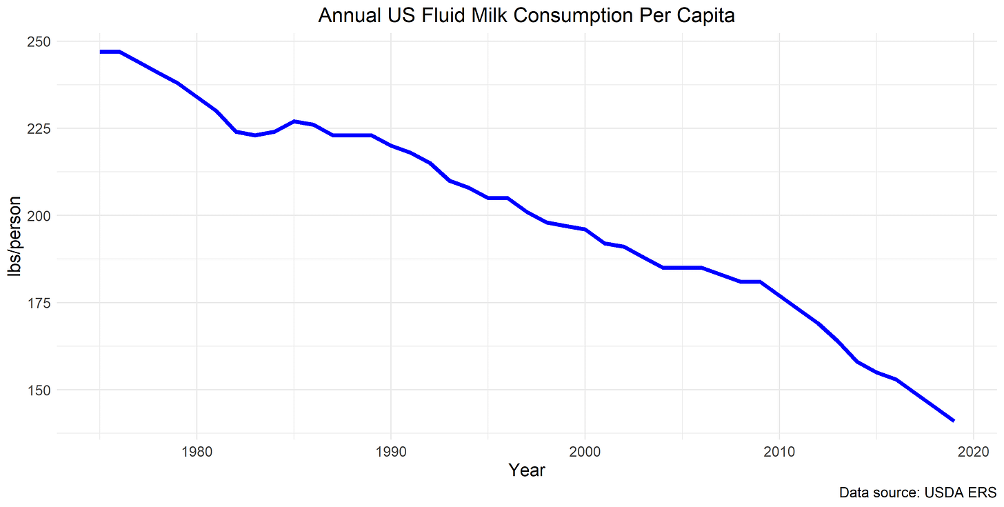US Milk Consumption