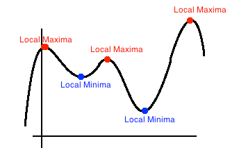 Local Maxima and Minima, and, Absolute Maxima and Minima - Mathonline