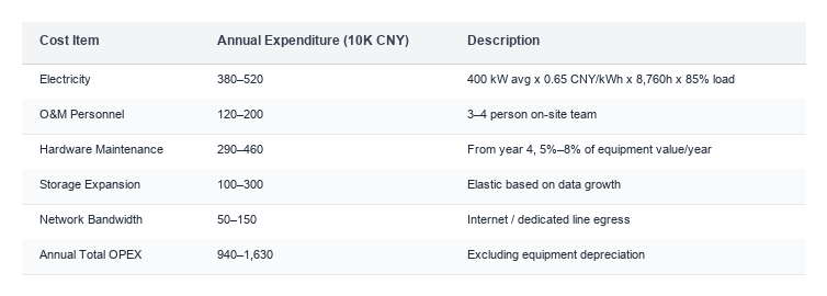 Annual Operating Costs