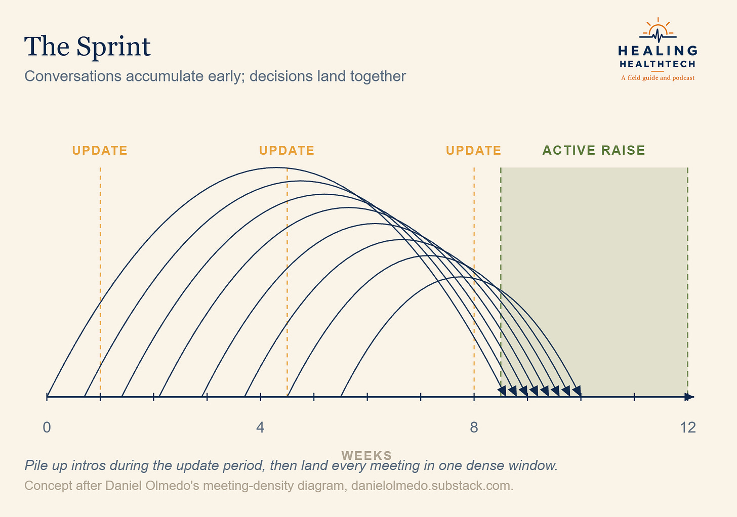 Figure 7. The Sprint: conversations accumulate early; decisions land together. Concept after Daniel Olmedo’s meeting-density diagram [9].