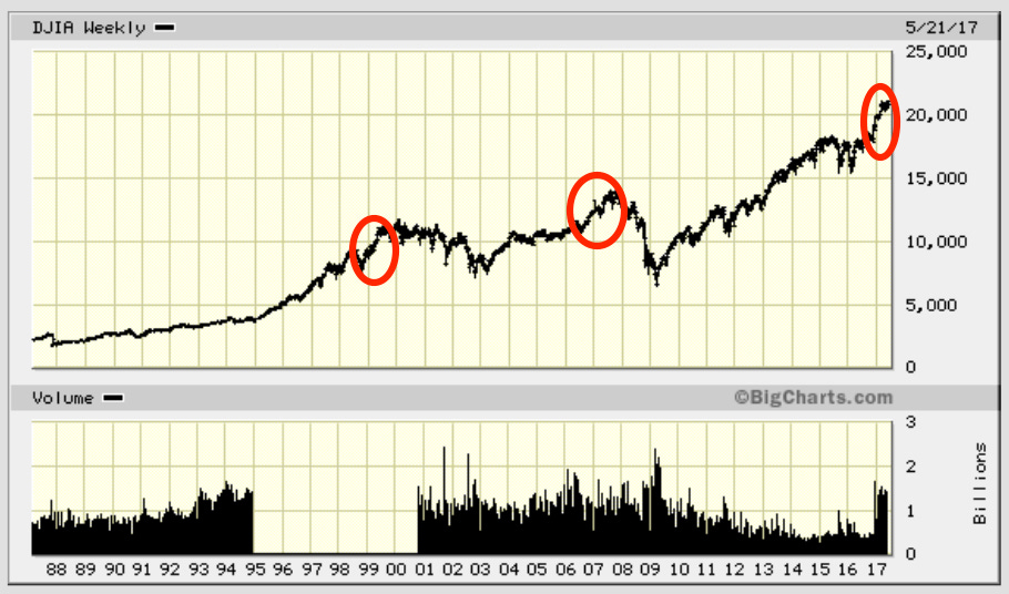 Periods of greatest irrational exuberance during bull markets on the Dow Periods of greatest irrational exuberance during bull markets on the Dow