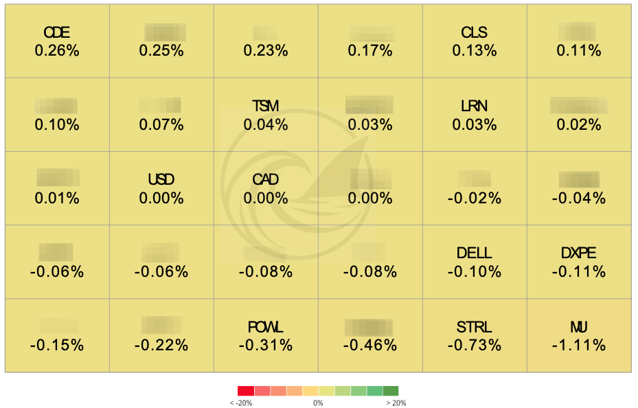 Weekly contribution heat map by position: CDE +26bps the best contributor, MU -111bps the largest detractor. Source: IBKR PortfolioAnalyst