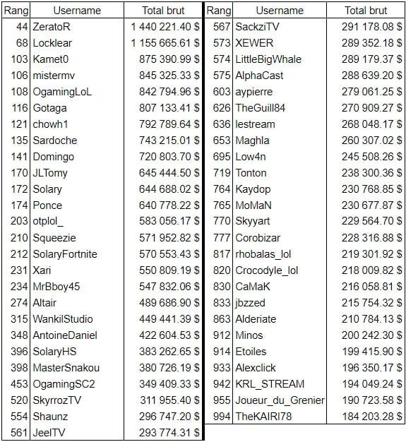 Grille de rémunération des streamers français