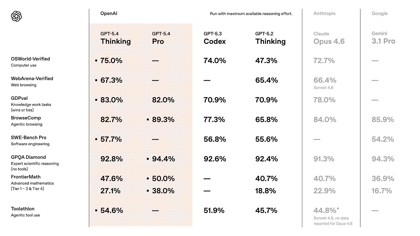 r/OpenAI - GPT-5.4 Benchmarks
