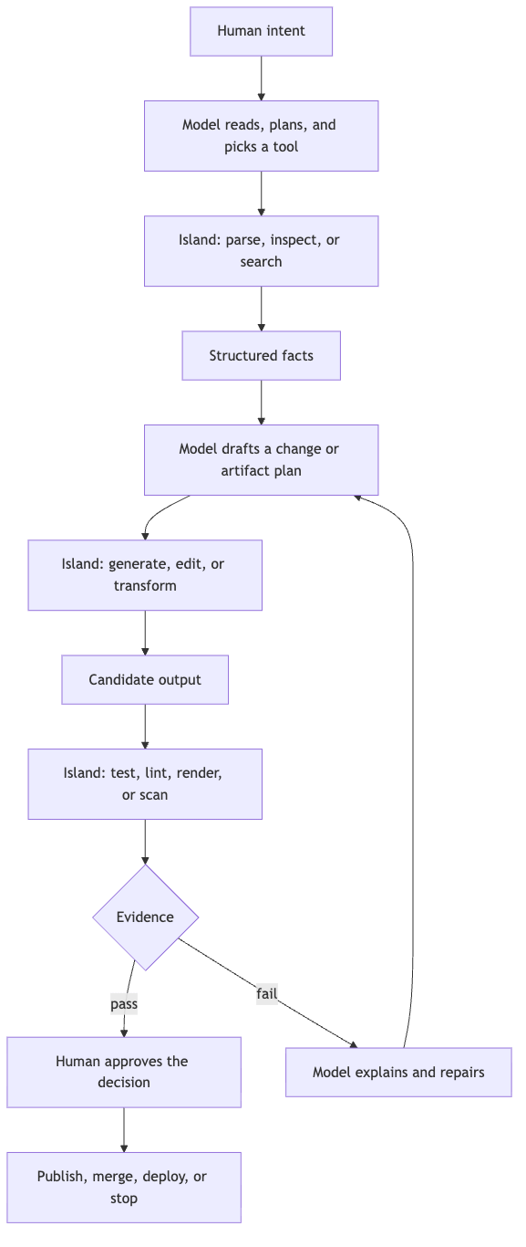 Probabilistic Loop Probabilistic Loop
