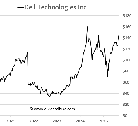 dell stock chart dell stock chart