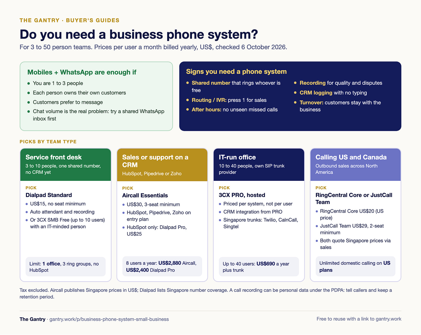 Do you need a business phone system? Mobiles plus WhatsApp are enough for 1 to 3 people who each own their customers; signs you need one include a shared number, missed after-hours calls, recording and CRM logging; picks by team type are Dialpad Standard or 3CX SMB Free for a service front desk, Aircall Essentials or Dialpad Pro for a sales team on a CRM, 3CX PRO for an IT-run office, and RingCentral or JustCall for teams calling the US and Canada Do you need a business phone system? Mobiles plus WhatsApp are enough for 1 to 3 people who each own their customers; signs you need one include a shared number, missed after-hours calls, recording and CRM logging; picks by team type are Dialpad Standard or 3CX SMB Free for a service front desk, Aircall Essentials or Dialpad Pro for a sales team on a CRM, 3CX PRO for an IT-run office, and RingCentral or JustCall for teams calling the US and Canada