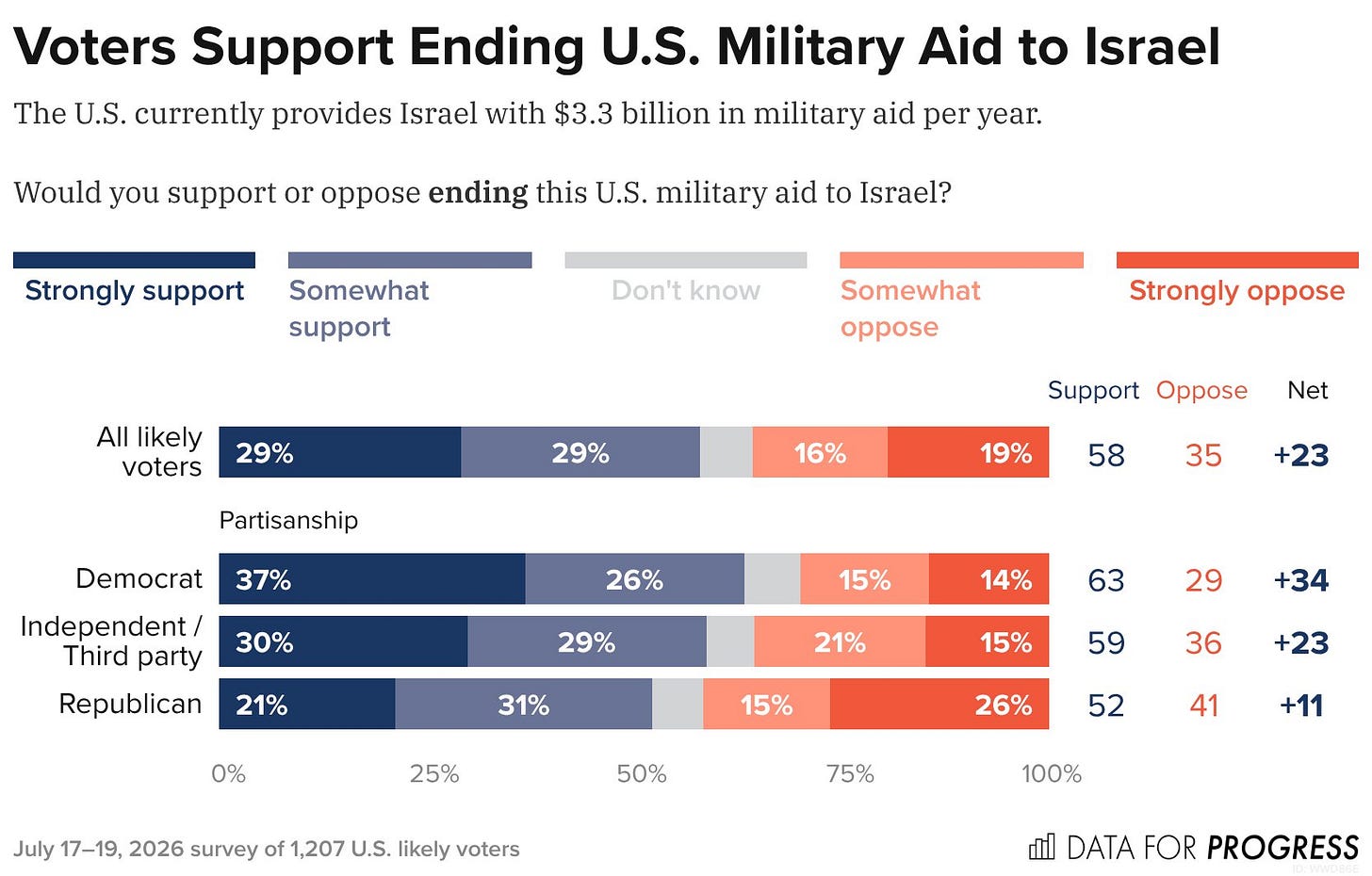 Bar chart of polling data from Data For Progress.
Title: Voters Support Ending U.S. Military Aid to Israel.
Description: The U.S. currently provides Israel with $3.3 billion in military aid per year. Would you support or oppose ending this U.S. military aid to Israel?
All likely voters — Support: 58%, Oppose: 36%
Democrat — Support: 63%, Oppose: 30%
Independent / Third party — Support: 59%, Oppose: 35%
Republican — Support: 52%, Oppose: 42%

July 17–19, 2026 survey of 1,207 U.S. likely voters.