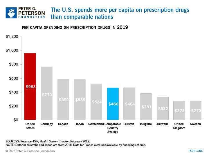 How Much Does the United States Spend on Prescription Drugs Compared to  Other Countries?