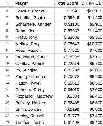 Player Pool: PGA Championship