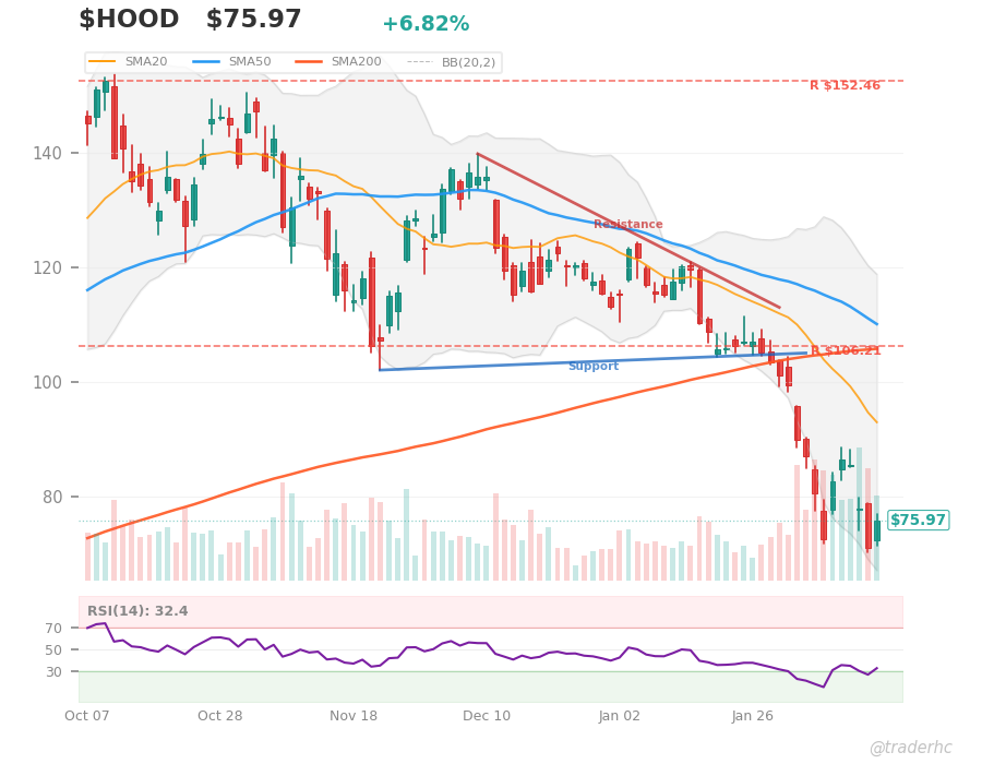 $HOOD Daily Chart