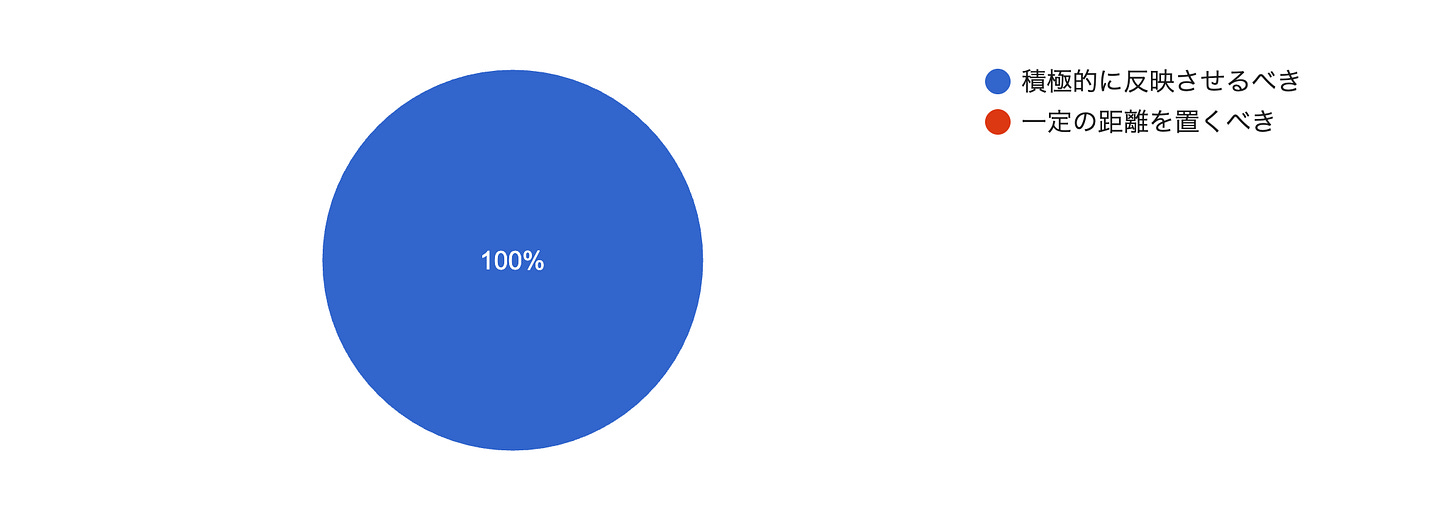 フォームの回答のグラフ。質問のタイトル: Q1：デザインは、もっと政治的・社会的な「時代の声」を反映すべき？。回答数: 8 件の回答。