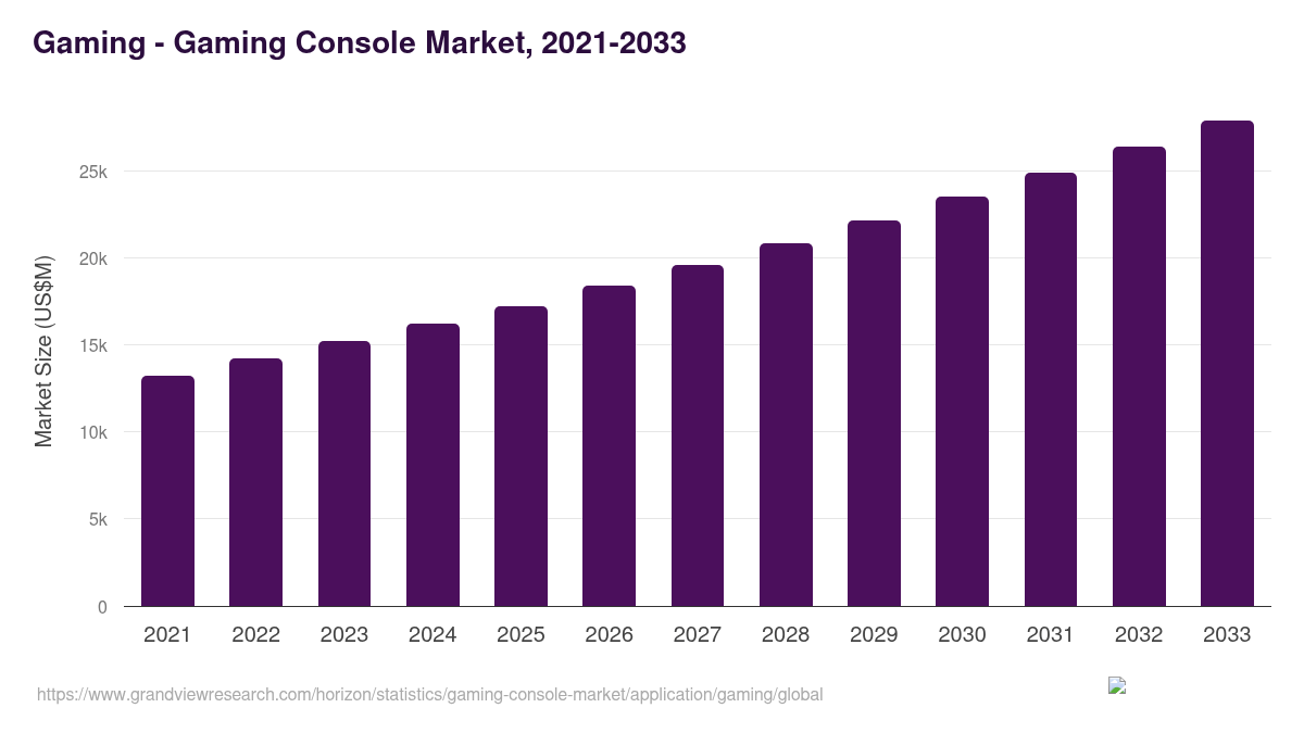 Gaming - Gaming Console Market, 2021-2033 (US$M)