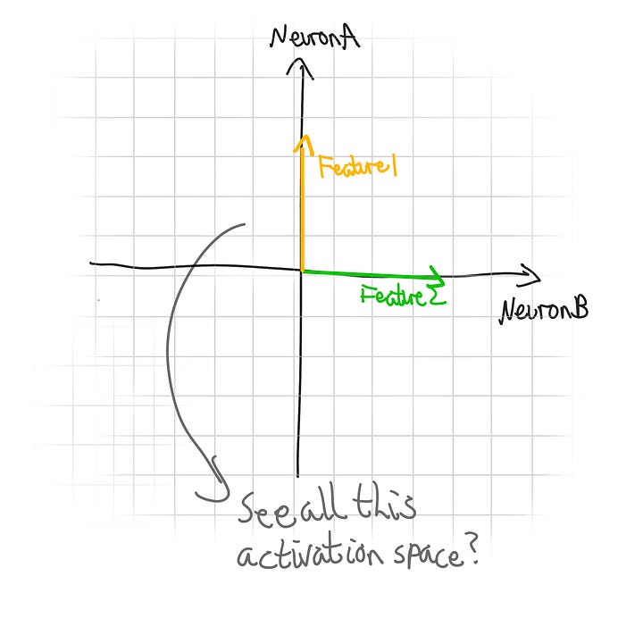 Images showing a 2D activation space of 2 neurons. In the first image, the features are aligned with the axes, showing all the 'empty activation space'. Then in the next image, 3 features are spaced equally apart in the activation space.