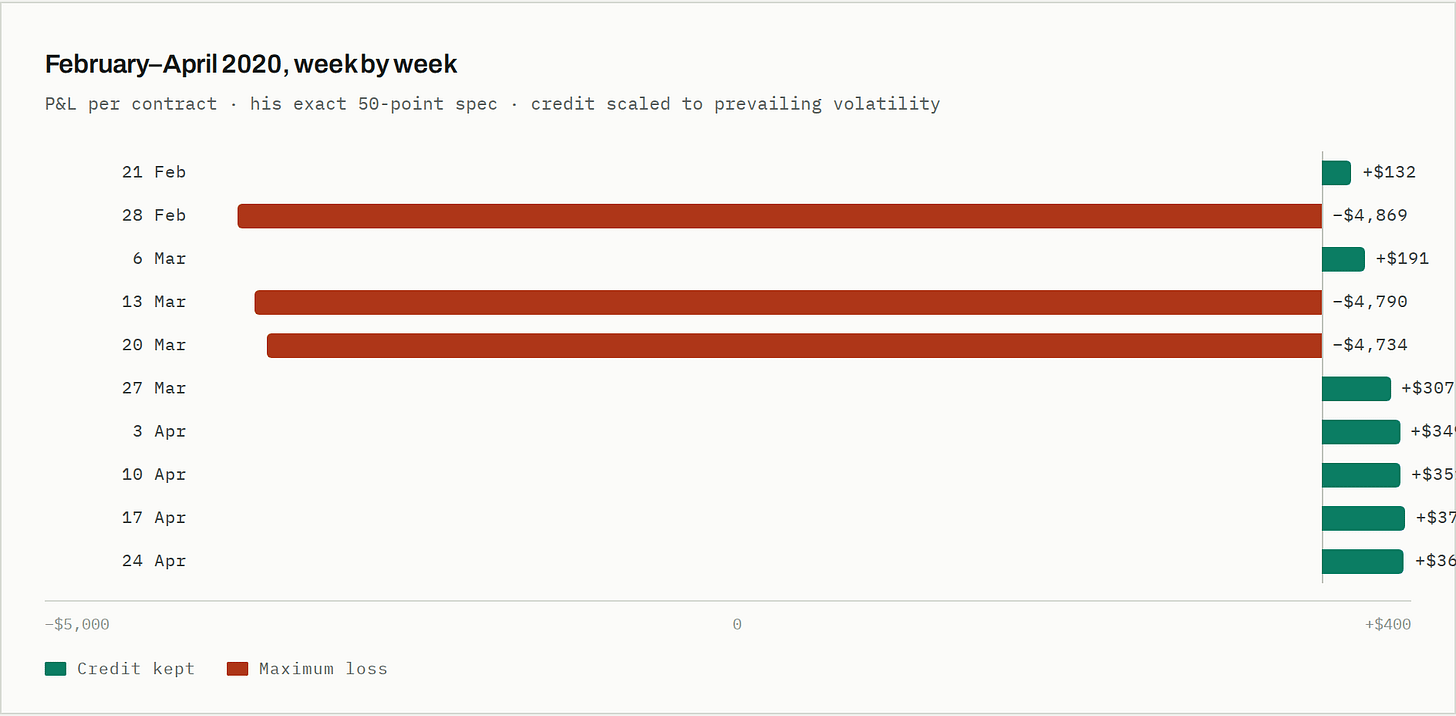 February–April 2020, week by week February–April 2020, week by week