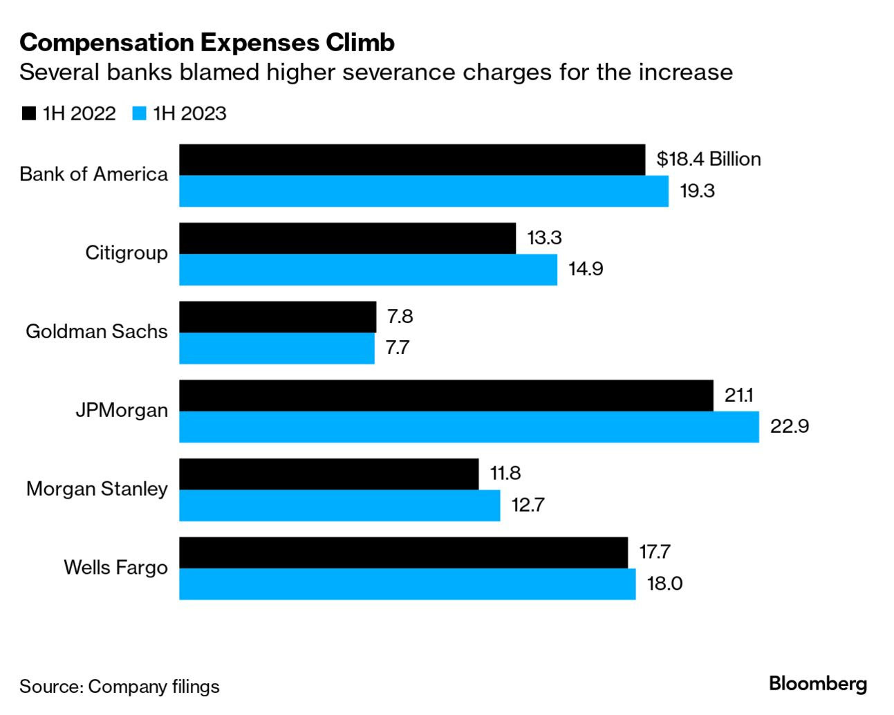 Goldman (GS), Citi (C), Morgan Stanley (MS) Cut Headcount as M&A, Trading  Slump - Bloomberg