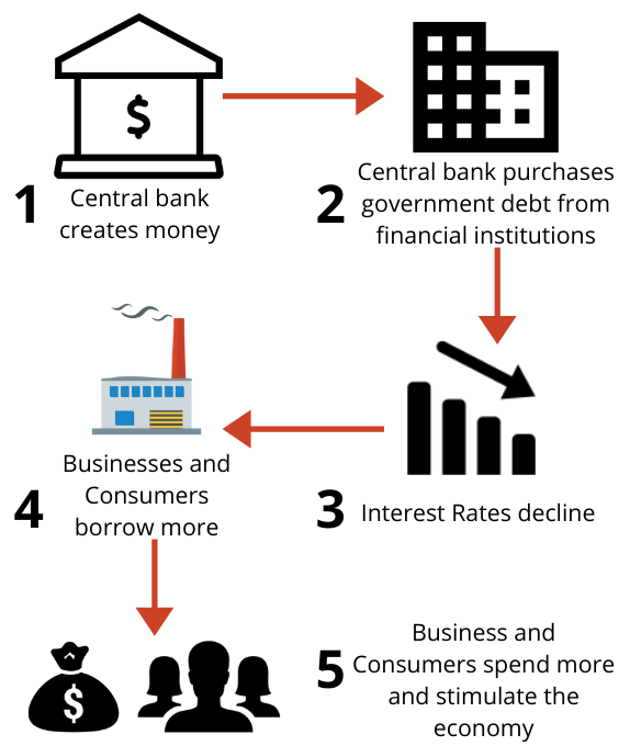 How Does Quantitative Easing Work - BoyceWire