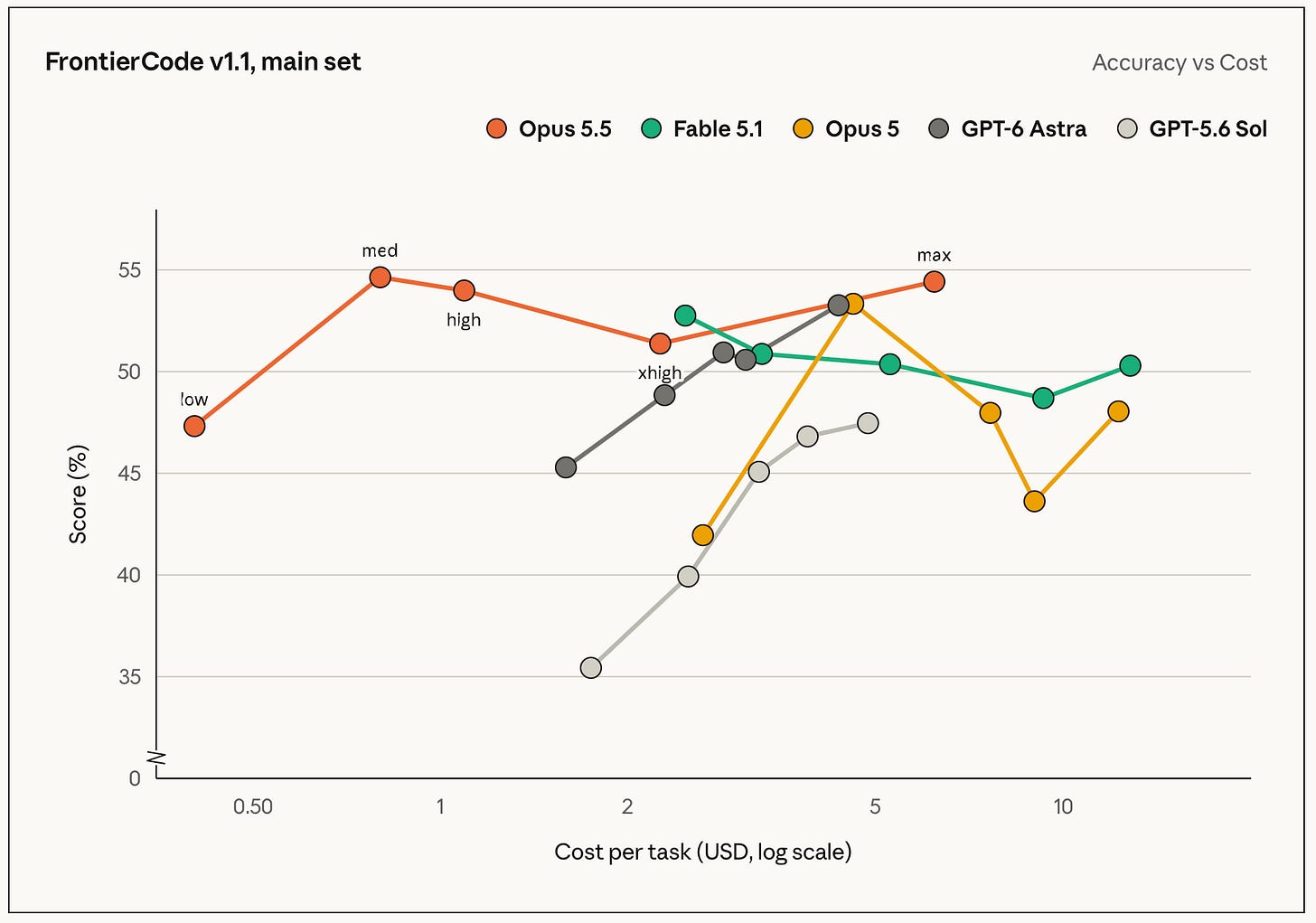 Line chart of FrontierCode v1.1 main set, plotting score (%) against cost per task (USD, log scale, about $0.40 to $13). Opus 5.5 leads across its range: 47% at low effort (~$0.40), peaking near 55% at medium (~$0.80), 54% at high, 51% at xhigh (~$2.30), and 54.5% at max (~$6.30). Fable 5.1 hovers between 49% and 53% from $2.50 to $12. Opus 5 rises steeply from 42% to 53% near $4.50, then falls to 44% before recovering to 48%. GPT-6 Astra climbs from 45% to 53% between $1.60 and $4.30. GPT-5.6 Sol trails, rising from 35% to 47% between $1.80 and $4.80.