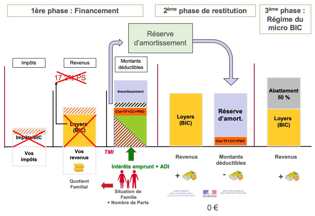 Amortissement LMNP : simulation et calculs