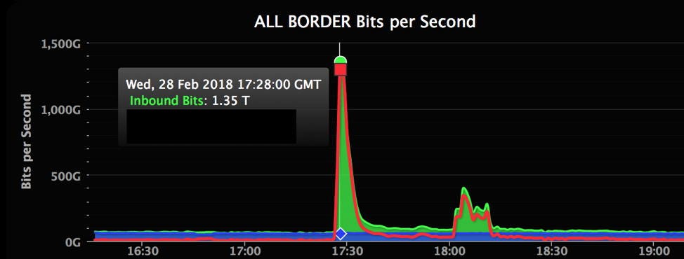 ALL NORDER Bits per Second ALL NORDER Bits per Second
