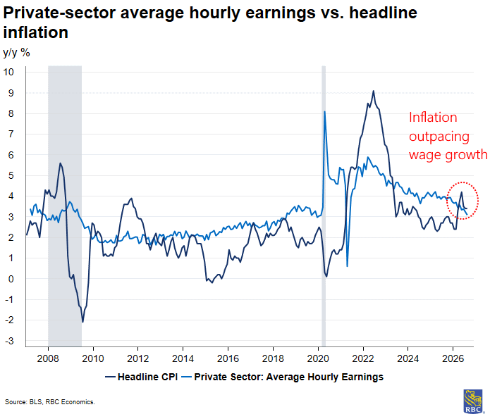 Inflation outpacing wages