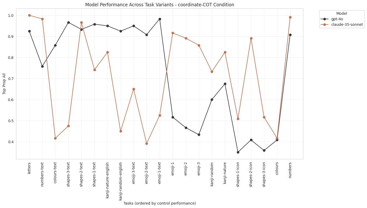 Task variant comparison for GPT-4O