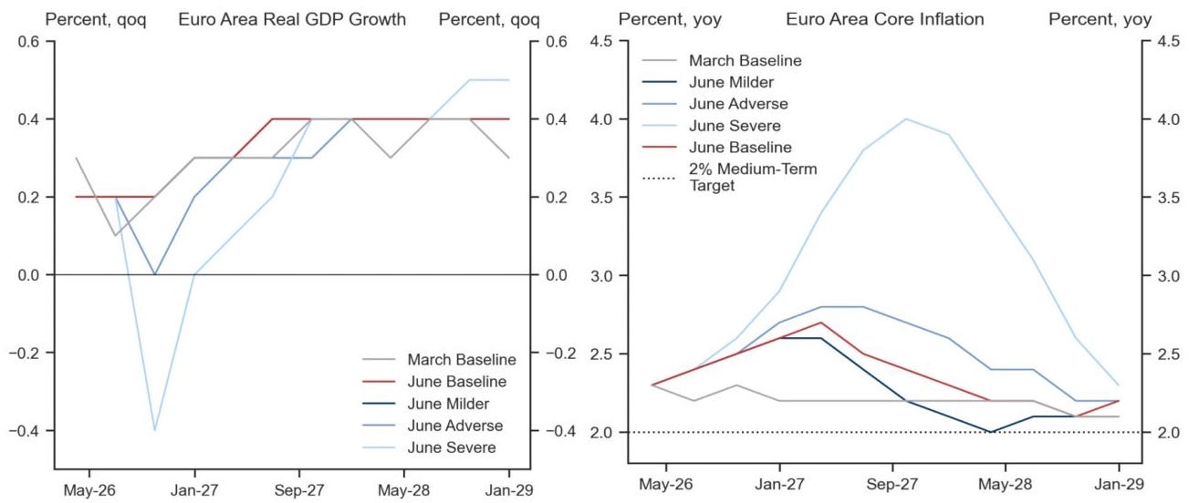ECB 三種情境分析圖表:溫和、不利與嚴重情境下的成長與通膨路徑 ECB 三種情境分析圖表:溫和、不利與嚴重情境下的成長與通膨路徑