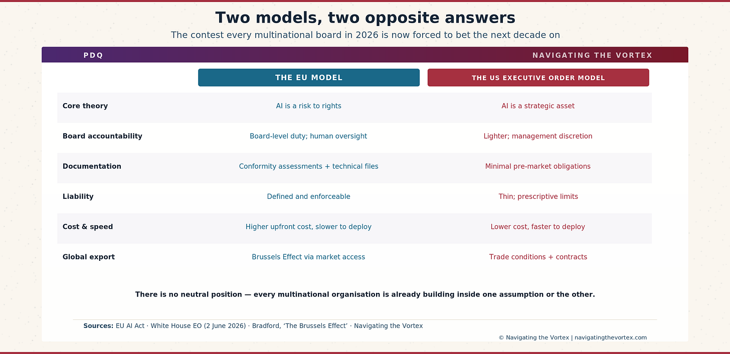 A side-by-side comparison table contrasting the EU AI Act (rights model) and US Federal Executive Order (industrial model) across five dimensions: Governing Principle, Risk Approach, Key Mechanism, Board Obligation, and Strategic Logic. The table's analytical argument is that the two models rest on irreconcilable first principles — one treats AI as a risk to be governed, the other as an asset to be deployed — making eventual convergence structurally unlikely. A side-by-side comparison table contrasting the EU AI Act (rights model) and US Federal Executive Order (industrial model) across five dimensions: Governing Principle, Risk Approach, Key Mechanism, Board Obligation, and Strategic Logic. The table's analytical argument is that the two models rest on irreconcilable first principles — one treats AI as a risk to be governed, the other as an asset to be deployed — making eventual convergence structurally unlikely.
