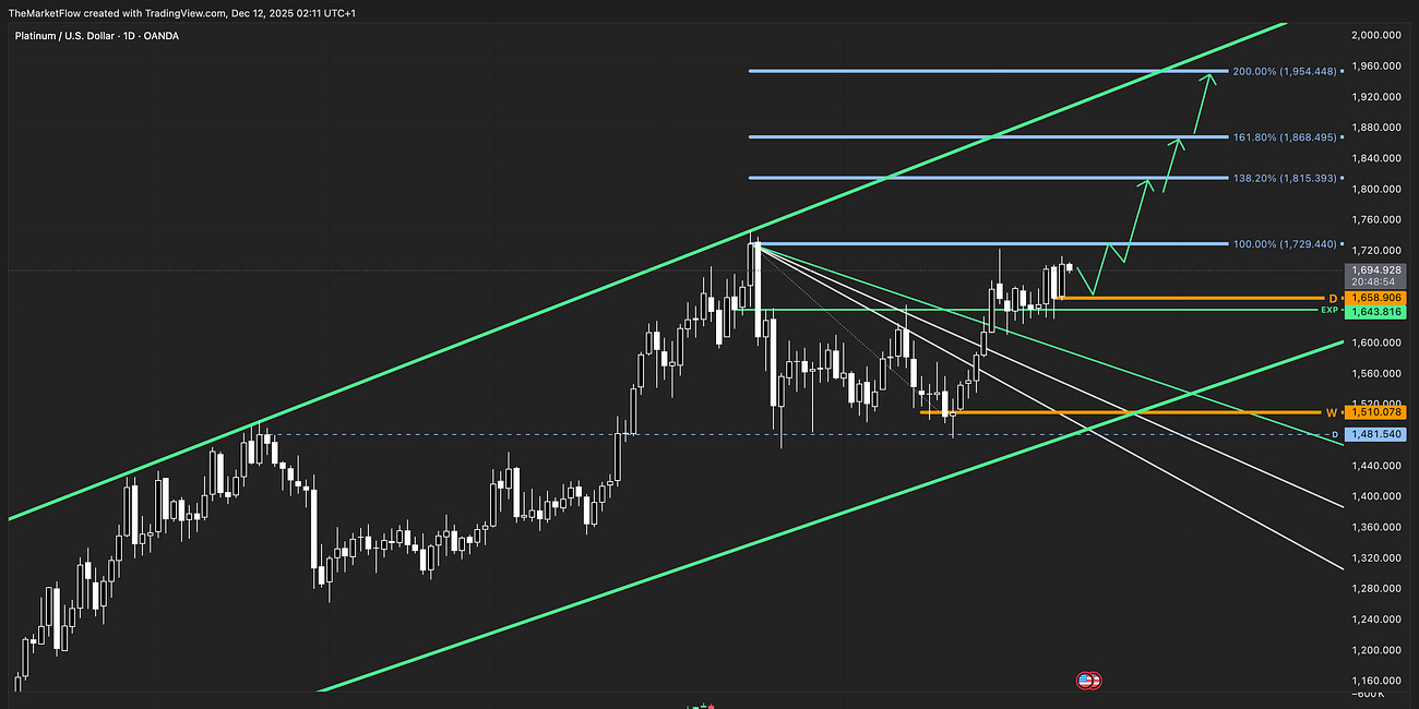Platinum | Bullish Alignment With Expansion Toward Upper Channel