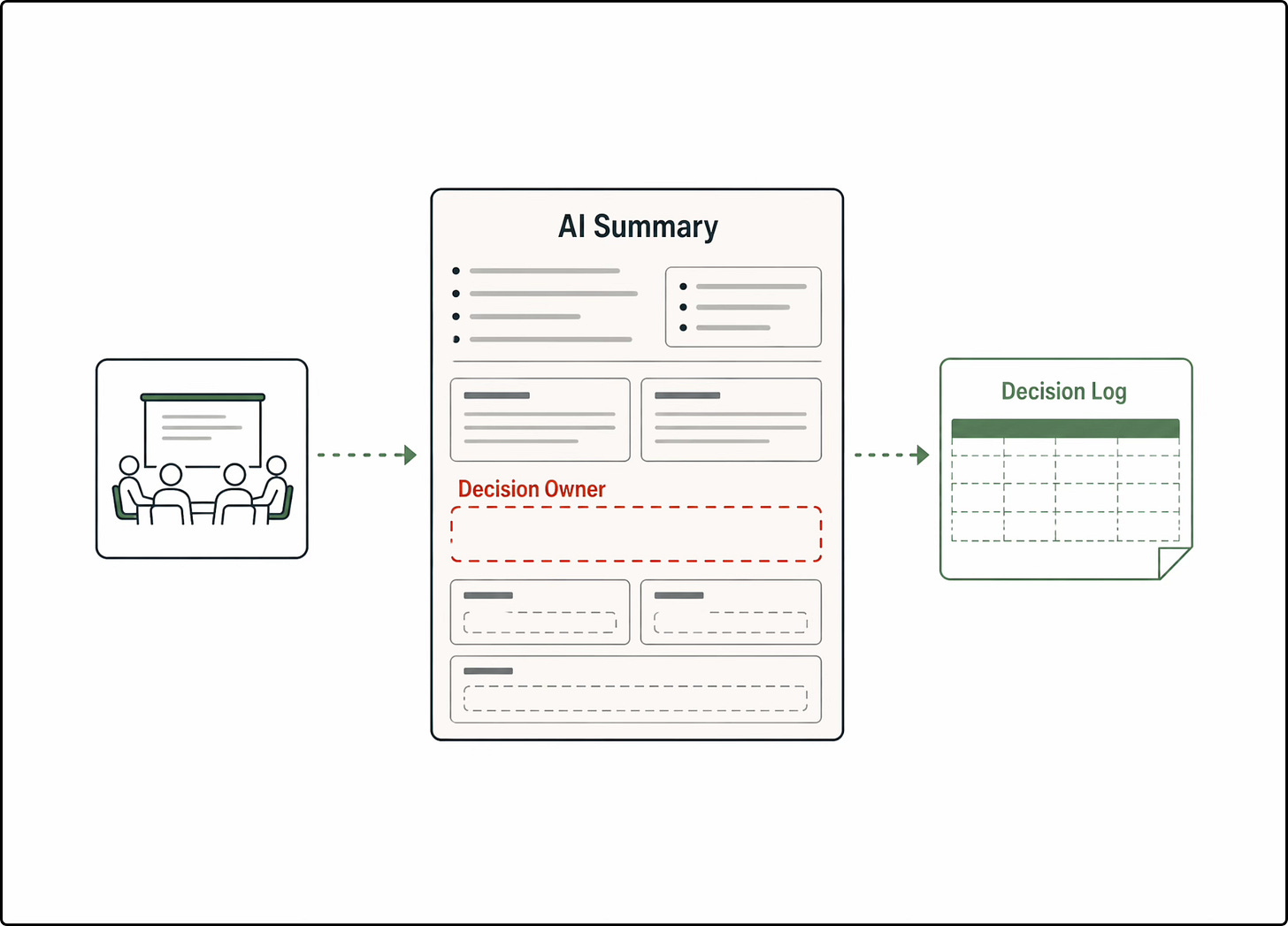 A meeting icon leads to an AI summary document with an empty red dashed field labeled Decision Owner, then points toward a decision log. The visual highlights that a meeting summary can exist while the owner of the decision remains missing.