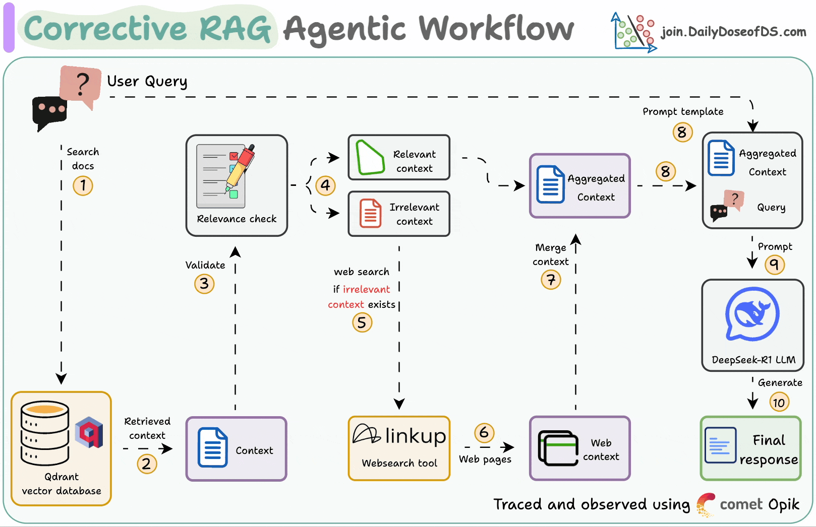 Corrective RAG Agentic Workflow - by Avi Chawla