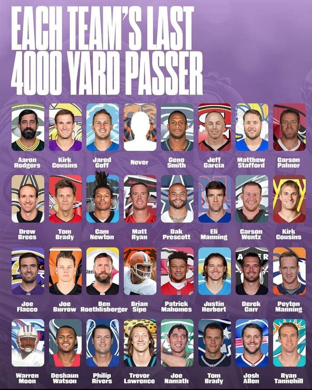 Each Team's Last 4000 Yard Passer : r/NFCNorthMemeWar Each Team's Last 4000 Yard Passer : r/NFCNorthMemeWar