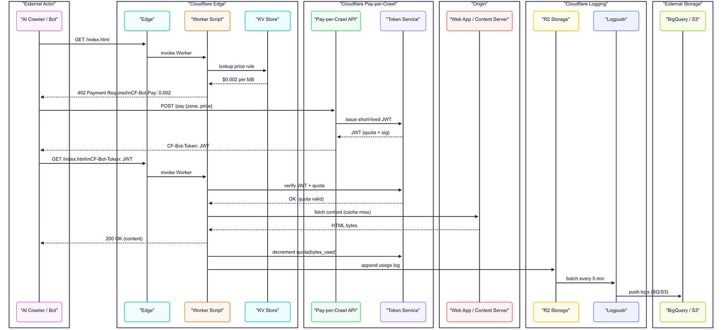 Sequence diagram showing an AI crawler requesting a page, Cloudflare Edge invoking a Worker, the Worker consulting a KV price store, returning a 402 Payment Required, the crawler purchasing a JWT token from the Pay-per-Crawl API, retrying with the token, Worker verifying quota via the Token Service, fetching content from the origin Web App, responding 200 OK, and finally pushing usage logs from R2 to BigQuery.
