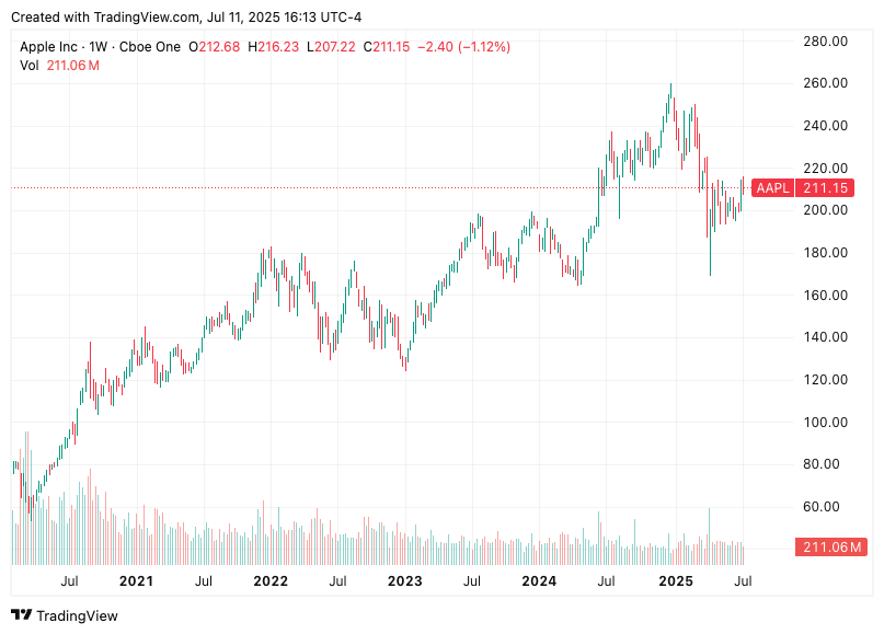 Apple Inc. (AAPL) 5-year stock chart showing long-term price trends, volatility, and drawdowns from 2021 to 2025 — a visual case study in long-term investing and market cycles.