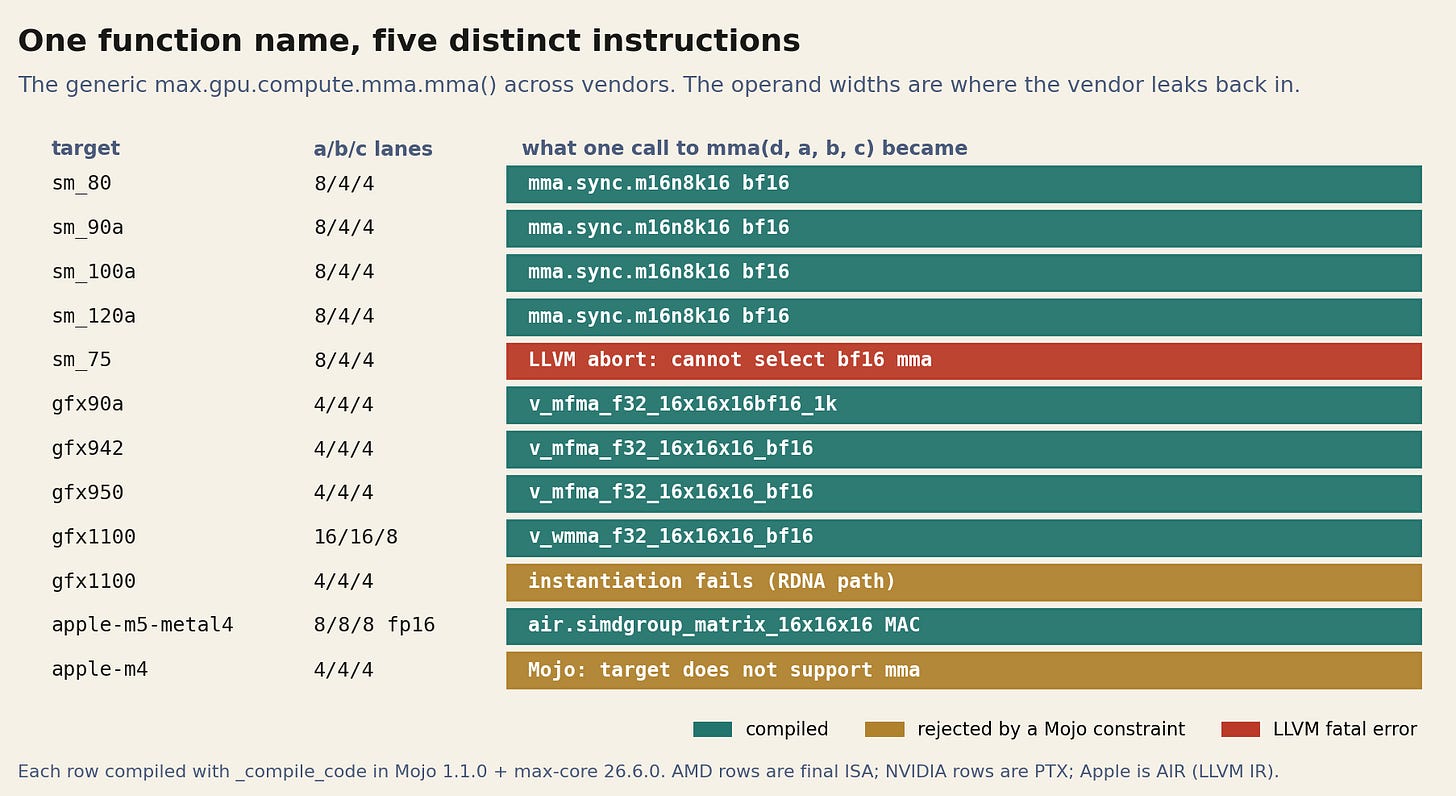 One call to the generic mma() across NVIDIA, AMD and Apple targets. Five distinct instructions from one function name, but four different operand shapes: the widths of the SIMD arguments encode each vendor's fragment layout. One call to the generic mma() across NVIDIA, AMD and Apple targets. Five distinct instructions from one function name, but four different operand shapes: the widths of the SIMD arguments encode each vendor's fragment layout.