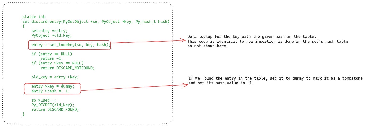 This function performs the actual deletion. It first performs a lookup in the hash table using the given hash value and if an item is found then deletes it. This function performs the actual deletion. It first performs a lookup in the hash table using the given hash value and if an item is found then deletes it.