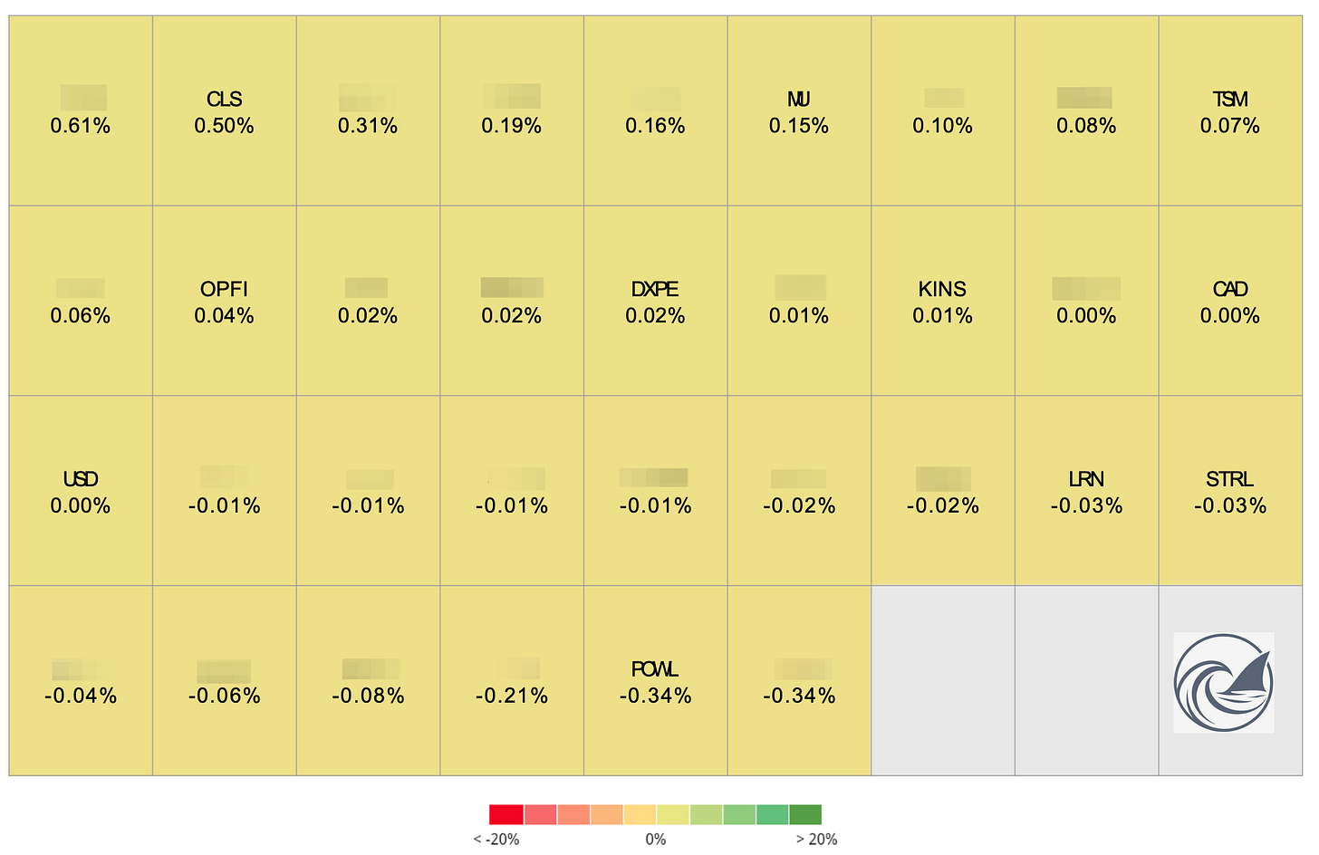 Portfolio contribution heat map by position showing ticker-level winners and losers, Beating The Tide Weekly #70 performance breakdown. Portfolio contribution heat map by position showing ticker-level winners and losers, Beating The Tide Weekly #70 performance breakdown.