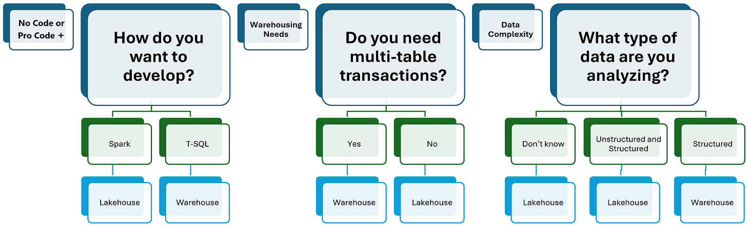 Diagram that contains decision trees for Lakehouse and Warehouse in Microsoft Fabric. Diagram that contains decision trees for Lakehouse and Warehouse in Microsoft Fabric.