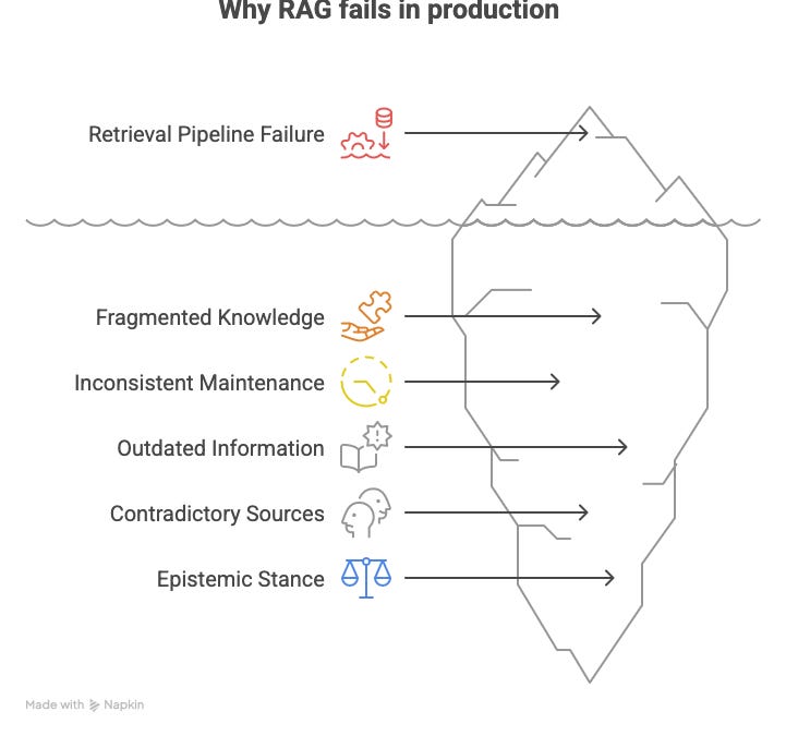 Your RAG Doesn’t Have a Code Problem. It Has a Design Problem.