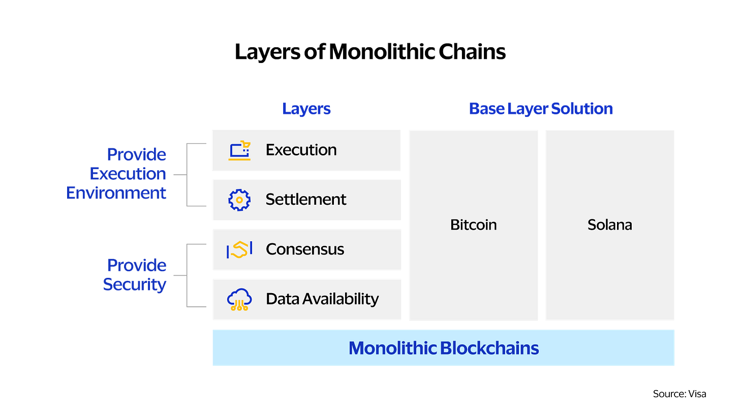 Monolithic vs. modular blockchain | Visa