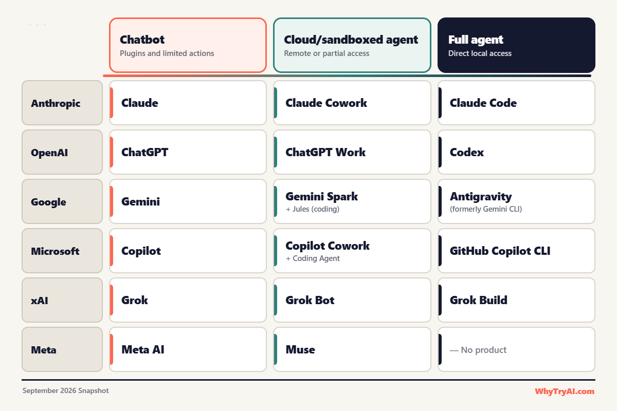 September 2026 snapshot table mapping six AI companies across three product tiers. Chatbot column: Claude, ChatGPT, Gemini, Copilot, Grok, Meta AI. Cloud or sandboxed agent column: Claude Cowork, ChatGPT Work, Gemini Spark plus Jules, Copilot Cowork plus Coding Agent, Grok Bot, Muse. Full agent column: Claude Code, Codex, Antigravity formerly Gemini CLI, GitHub Copilot CLI, Grok Build, and no product for Meta. September 2026 snapshot table mapping six AI companies across three product tiers. Chatbot column: Claude, ChatGPT, Gemini, Copilot, Grok, Meta AI. Cloud or sandboxed agent column: Claude Cowork, ChatGPT Work, Gemini Spark plus Jules, Copilot Cowork plus Coding Agent, Grok Bot, Muse. Full agent column: Claude Code, Codex, Antigravity formerly Gemini CLI, GitHub Copilot CLI, Grok Build, and no product for Meta.