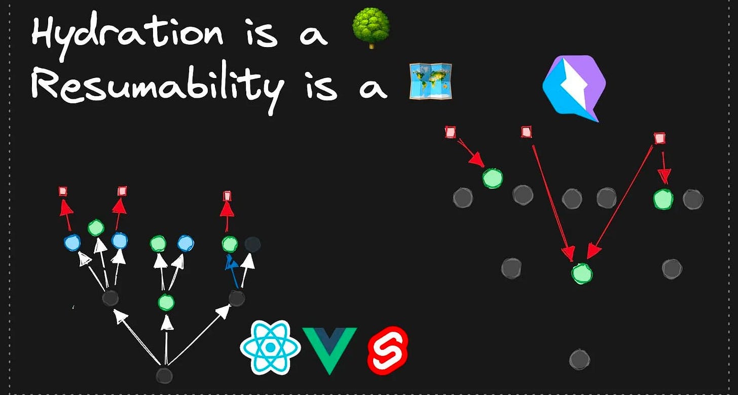 Hydration is a tree, Resumability is a map Hydration is a tree, Resumability is a map