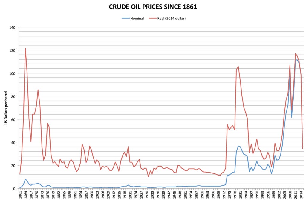 inflation crude oil prices