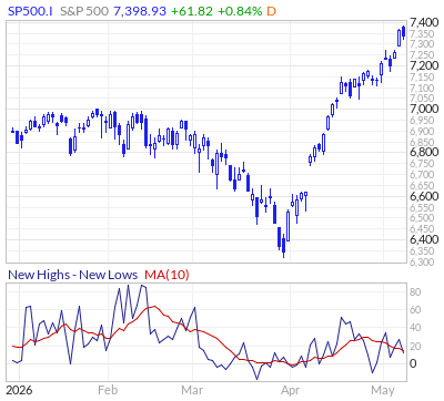 New Highs - New Lows