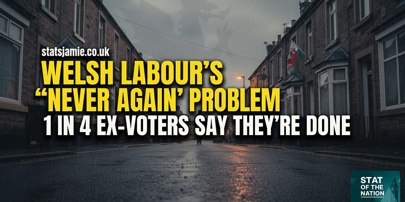 Welsh Labour’s “Never Again” Problem: 1 in 4 Ex-Voters Say They’re Done