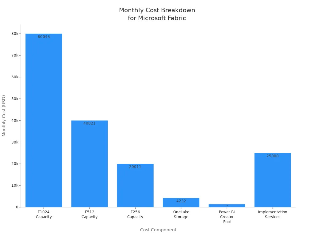 Bar chart showing monthly cost breakdown for Microsoft Fabric components