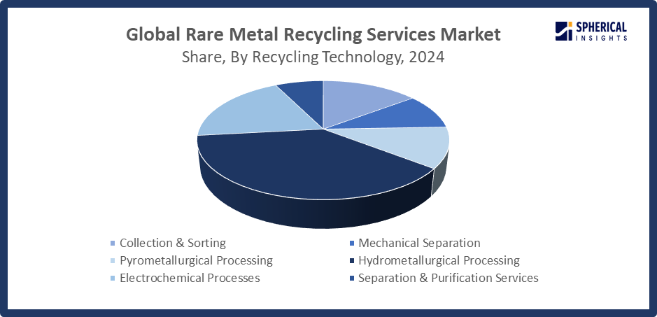 Global Rare Metal Recycling Services Market