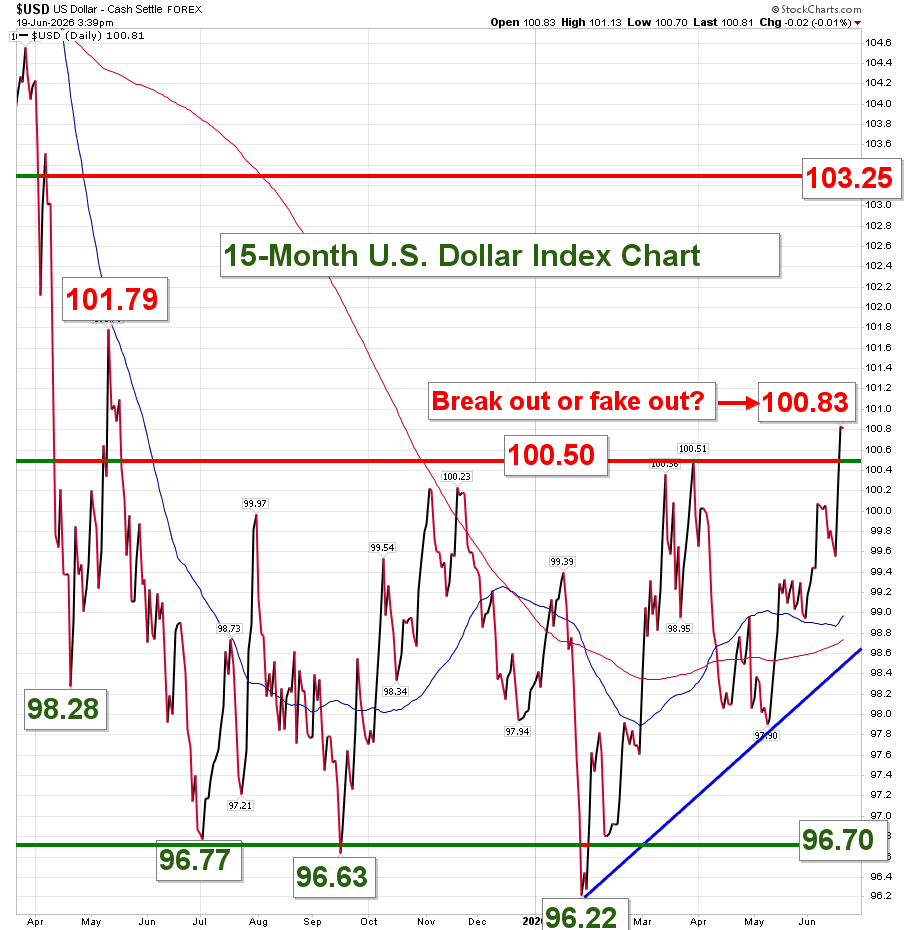 15-month US Dollar Index chart showing breakout above 100.50 resistance level at 100.83