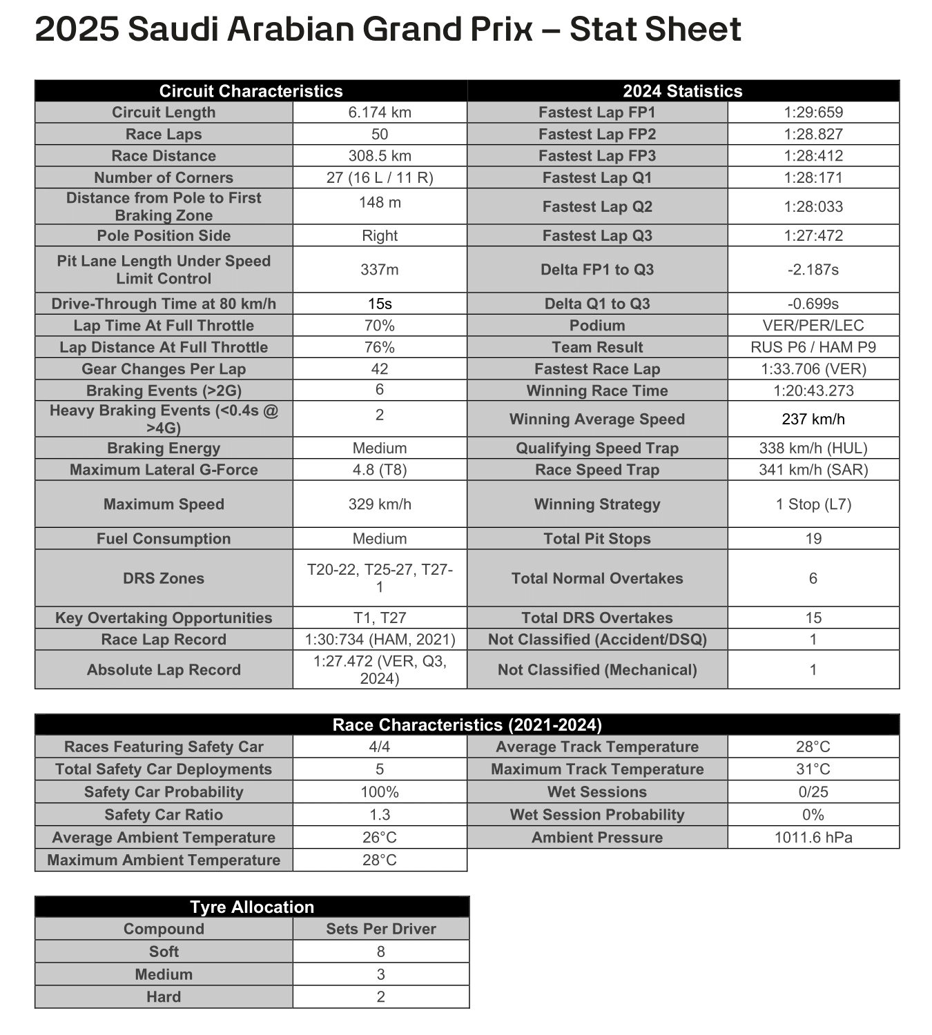 TracingInsights.com 2025 Saudi Arabian Grand Prix Stats Sheet